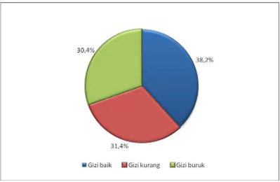 Gambar 6.5. Diagram Pie Distribusi Proporsi Penderita Meningitis Anak Berdasarkan Status Gizi di RSUP H.Adam Malik Medan Tahun 2006-2010 