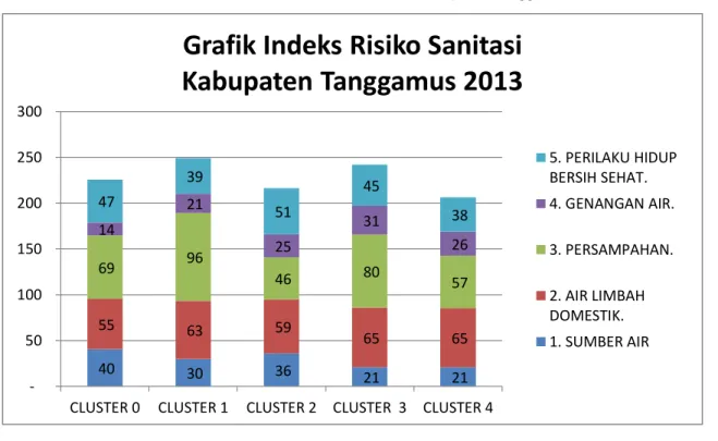 Gambar 5.1 : Grafik Indeks Risiko Sanitasi Kabupaten Tanggamus 