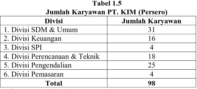 Tabel 1.5 Jumlah Karyawan PT. KIM (Persero) 