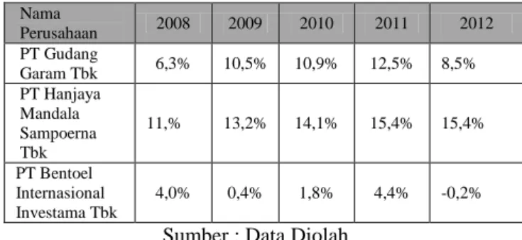 Tabel  1.2:  Rasio  Margin  Laba  Besih  Industri  Rokok  Di  Bursa Efek Indonesia Periode 2008-2012 