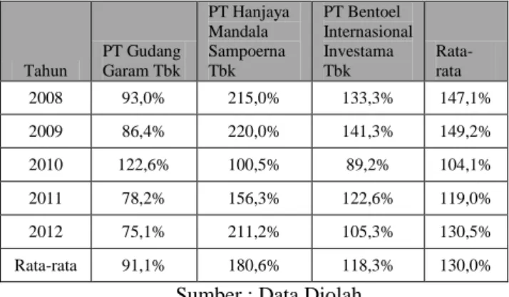 Tabel 3.1.5: Rasio Sales to Total Assets Industri Rokok  Periode 2008-2012 