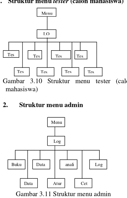 Gambar 3.10 Struktur menu tester (calon    