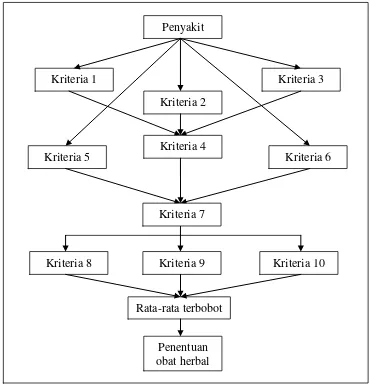 Gambar 3.1 Struktur Hierarki Tiap Kriteria 