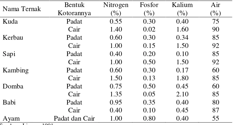Tabel 2. Kandungan zat hara beberapa kotoran ternak padat dan cair 