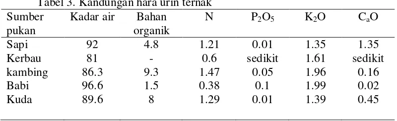 Tabel 3. Kandungan hara urin ternak 
