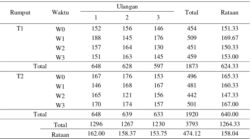Tabel 11. Uji BNJ 0.01 Tinggi rumput 8 MST 
