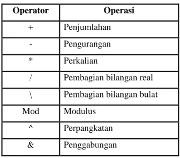 Tabel 2.4. Operator Aritmatika 