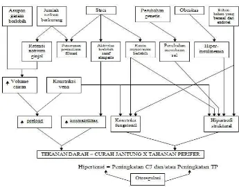 Gambar 2.1. Faktor-faktor yang Berpengaruh pada Pengendalian Tekanan Darah.  Dikutip dari: Yogiantoro, M., 2006