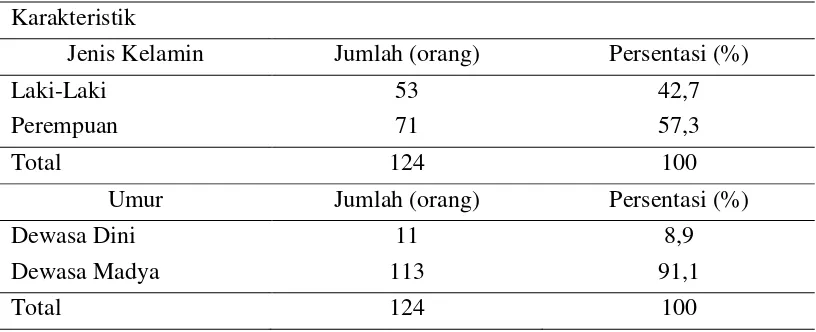 Tabel 5.1. Distribusi Frekuensi Karakteristik Responden  