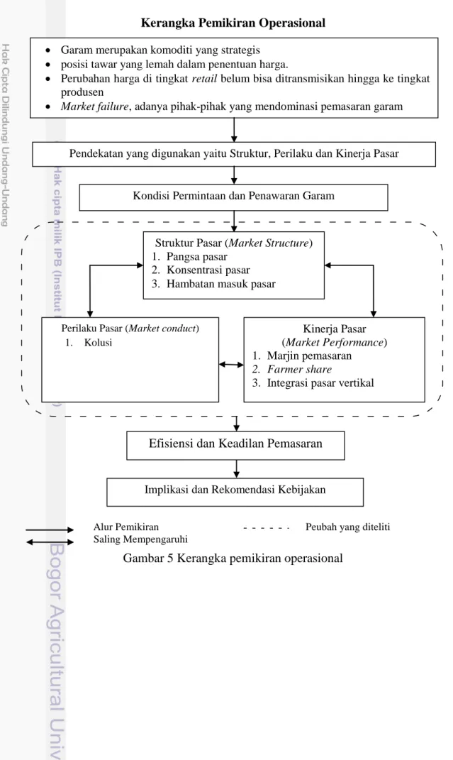 Gambar 5 Kerangka pemikiran operasional 