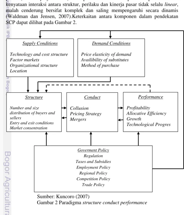 Gambar 2 Paradigma structure conduct performance Supply Conditions 