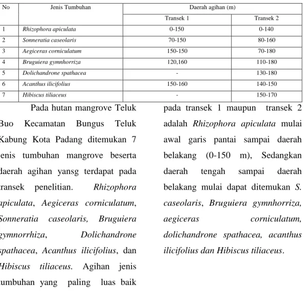 Tabel 1. Agihan jenis tumbuhan mangrove pada transek 1 dan 2 