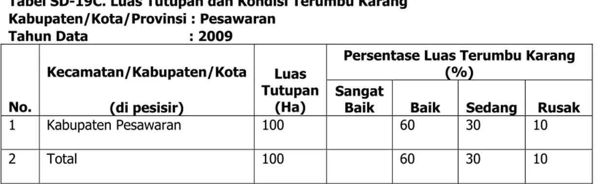 Tabel SD-19D. Luas Tutupan dan Kondisi Terumbu Karang  Kabupaten : Lampung Selatan 