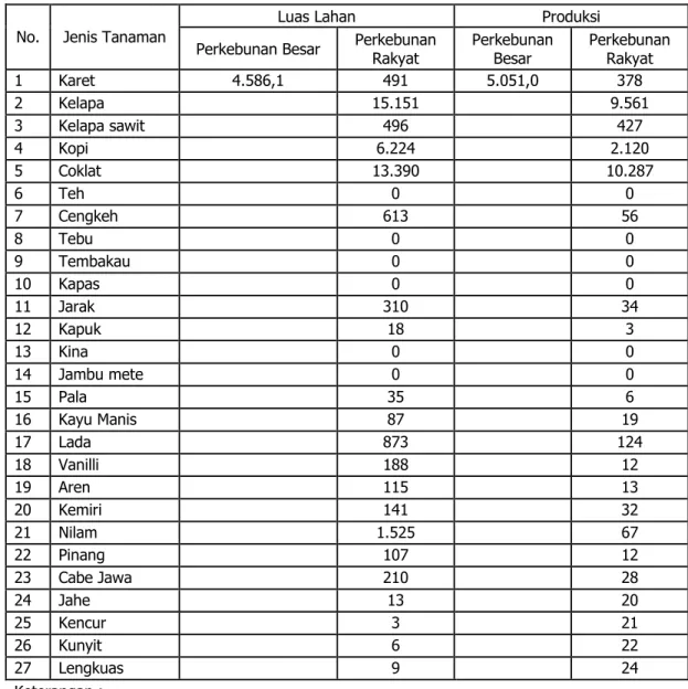 Tabel SE-6. Luas Lahan dan Produksi Perkebunan Besar dan Rakyat menurut Jenis Tanaman  Kabupaten      : Pesawaran 