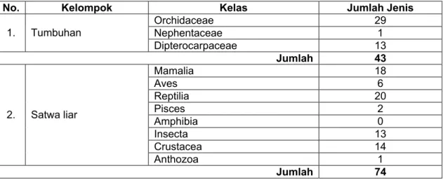 Tabel SD-9. Jumlah Spesies Flora dan Fauna yang Diketahui dan Dilindungi  Provinsi   :    Lampung 