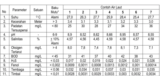 Tabel SD-18. Kualitas Air Laut Di Wilayah Pesisir Kabupaten Lampung Barat  Provinsi   :     Lampung 