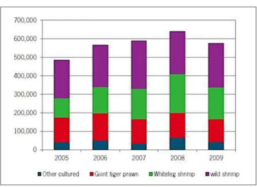 Diagram 10: Total volume produksi udang di Indonesia,   dalam ton, tahun 2005-2009 