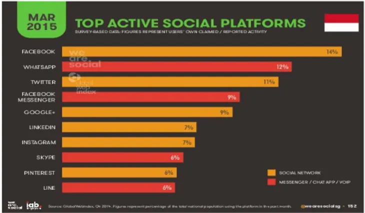 Gambar 2.2 Top Active Sosial Platform  Sumber :wearesocial.sg,2015 