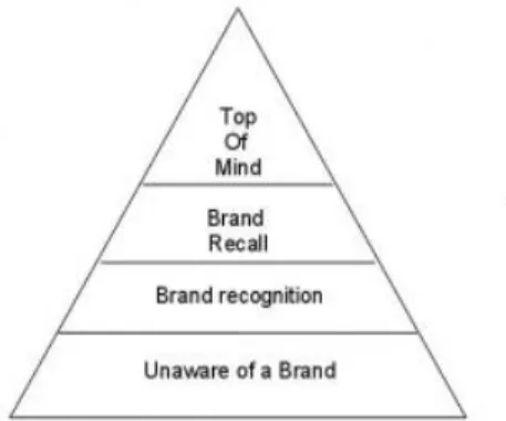 Gambar 2.3 Piramida Brand Awareness    Sumber: Rangkuti (2009:40) 