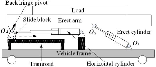 Figure 1. Erecting mechanism with removable back hinge pivot   