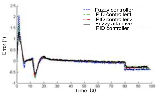 Figure 10. Experiment results of different controllers  
