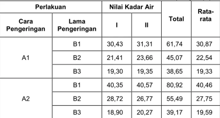 Tabel 1.  Data Hasil Analisis Kadar Air Cumi-Cumi (Loligo sp.). 