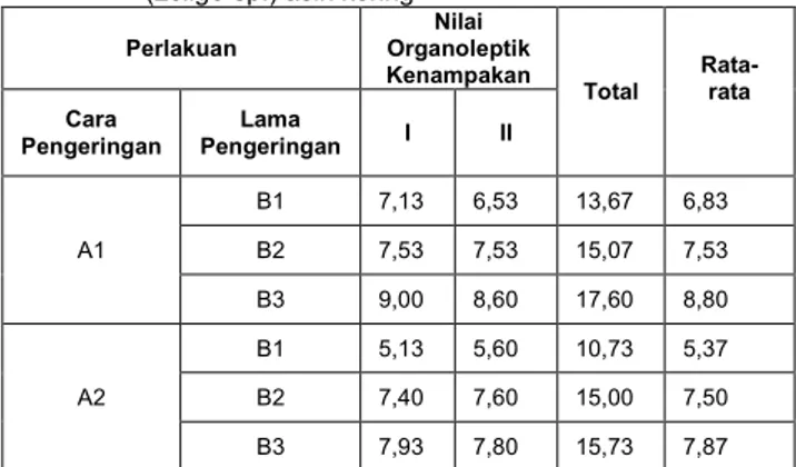 Tabel 2.  Data  Analisa  Sidik  Ragam  Kadar  Air  Cumi-Cumi  (Loligo sp.) asin kering 