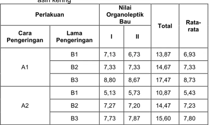 Tabel 5.  Data  hasil  uji  organoleptik  bau  cumi-cumi  (Loligo sp.)  asin kering  