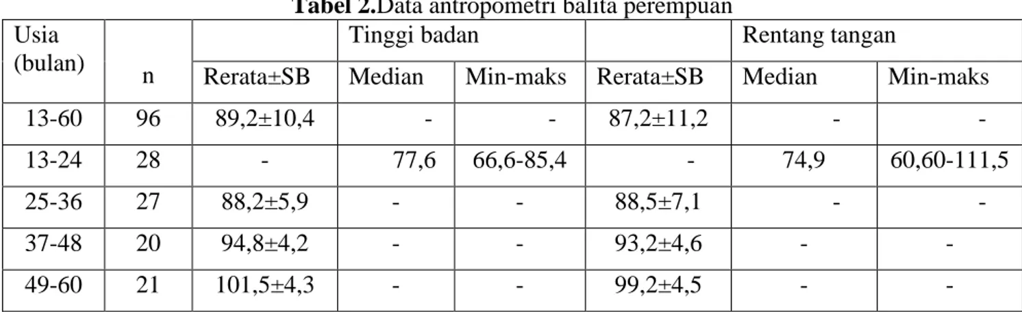 Tabel 1.Data antropometri pada balita laki-laki 