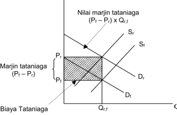 Gambar 2.  Penggambaran Definisi Marjin Tataniaga, Nilai Marjin Tataniaga, dan Biaya  Tataniaga (Sumber: Dahl and Hammond, 1977)