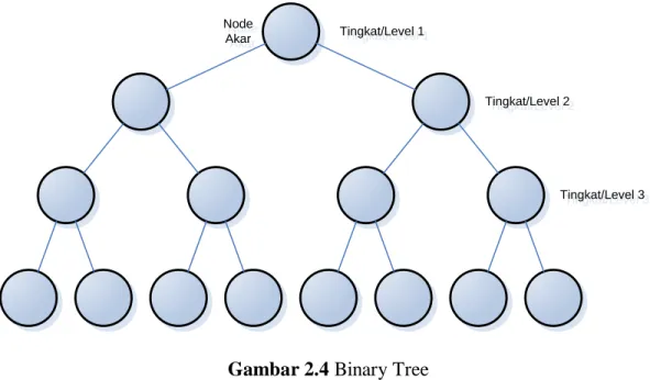 Gambar 2.4 Binary Tree 