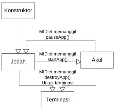 Gambar 2.1 Alur Hidup MIDlet 