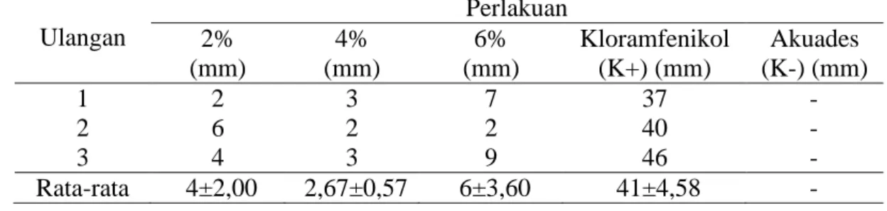 Tabel 1. Daya hambat ekstrak rumput laut (Eucheuma cottonii) terhadap Bacillus  cereus   Ulangan  Perlakuan  2%  (mm)  4%  (mm)  6%  (mm)  Kloramfenikol (K+) (mm)  Akuades  (K-) (mm)  1  2  3  7  37  -  2  6  2  2  40  -  3  4  3  9  46  -  Rata-rata  4±2,00  2,67±0,57  6±3,60  41±4,58  -  Pengujian  yang  telah 