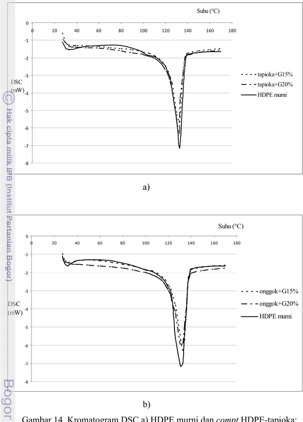 Gambar 14. Kromatogram DSC a) HDPE murni dan compt.HDPE-tapioka;   b)  HDPE murni dan compt.HDPE-onggok
