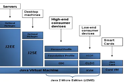 Gambar 2. Platform Java 