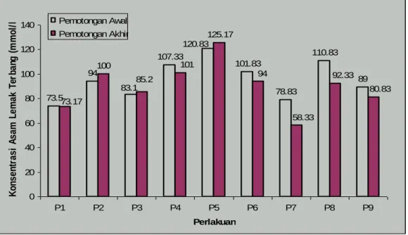 Gambar 2. Konsentrasi Asam Lemak Terbang Total Cairan Rumen 