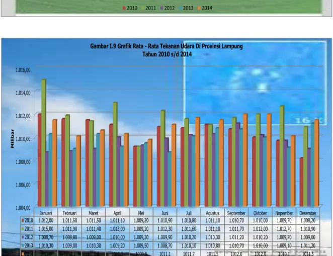 Gambar I.9 Grafik Rata - Rata Tekanan Udara Di Provinsi Lampung Tahun 2010 s/d 2014