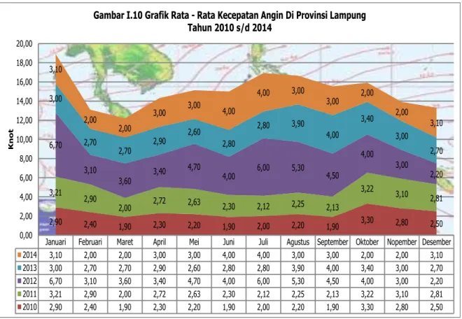 Gambar I.10 Grafik Rata - Rata Kecepatan Angin Di Provinsi Lampung  Tahun 2010 s/d 2014