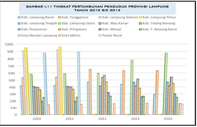GAMBAR I.11 TINGKAT PERTUMBUHAN PENDUDUK PROVINSI LAMPUNG   TAHUN 2010 S/D 2014 