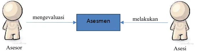 Gambar 1. Sistem evaluasi yang berjalan saat ini