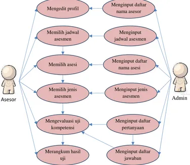 Tabel 1. Aktor-aktor yang berperan langsung dalam sistem yang dirancang