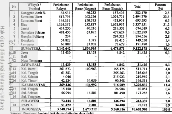 Tabel  4.  Produksi  Kelapa  Sawit  Di  Indonesia  Menurut  Wiayah  dan  Status  Pengolahannya, 2003 