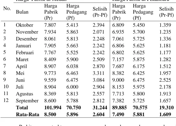 Tabel  4.  Jumlah  produksi  karet  di  Desa  Bukit  Sakai  Kecamatan  Kampar  Kiri  Tengah Kabupaten Kampar bulan September 2015 