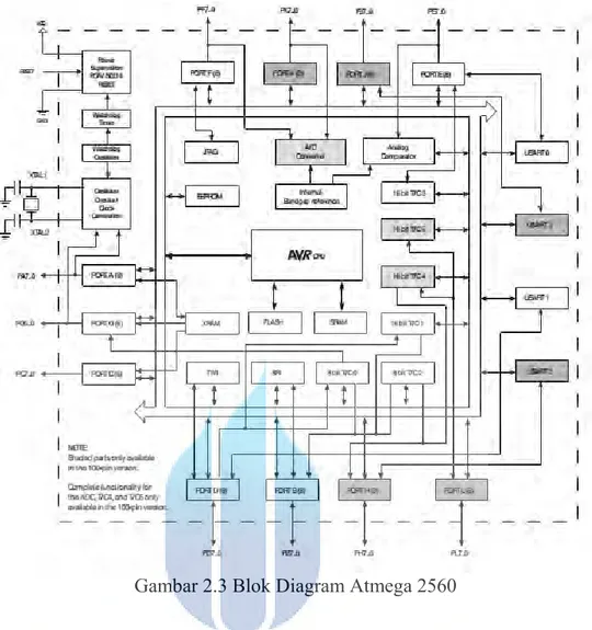 Gambar 2.3 Blok Diagram Atmega 2560 