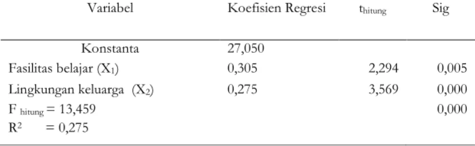 Tabel 4 Hasil Uji Analisis Regresi Linier Ganda 