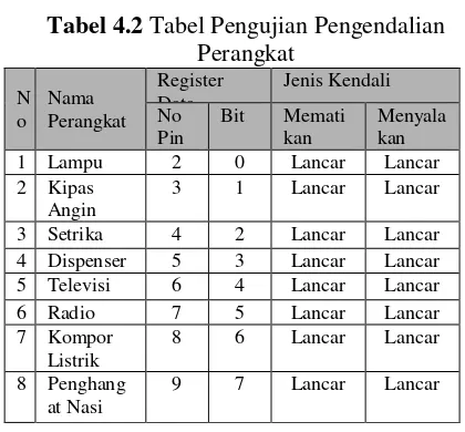 Tabel 4.2 Tabel Pengujian Pengendalian 