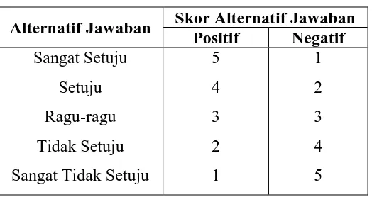 Tabel 3.2 Kategori Pemberian Skor Alternatif Jawaban 
