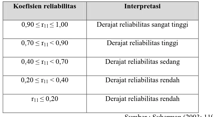 Tabel 3.3 Nilai Koefisien Reliabilitas 
