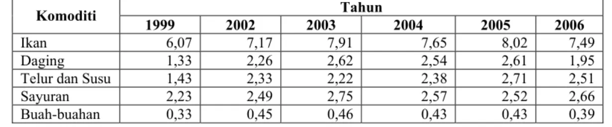 Tabel 1. Rata-rata Konsumsi Protein per Kapita per Hari di Indonesia 1