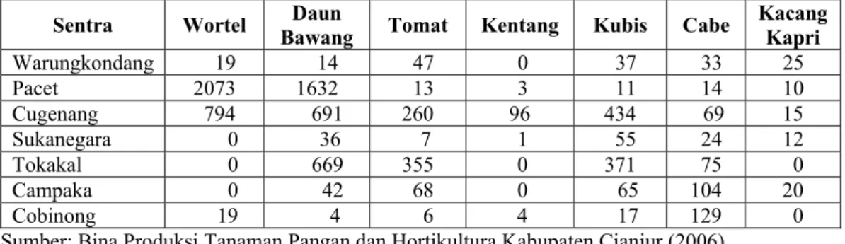 Tabel 3. Sentra Produksi Sayuran di Kabupaten Cianjur, Jawa Barat     Tahun 2007  (Ha) 